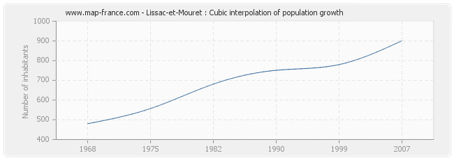 Lissac-et-Mouret : Cubic interpolation of population growth