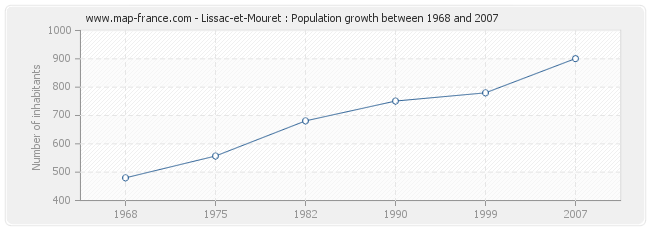 Population Lissac-et-Mouret