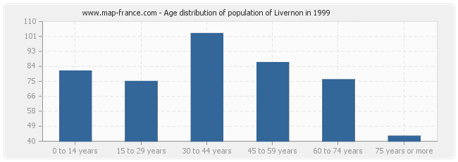 Age distribution of population of Livernon in 1999