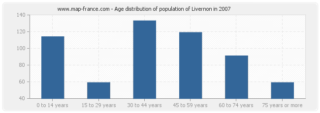 Age distribution of population of Livernon in 2007