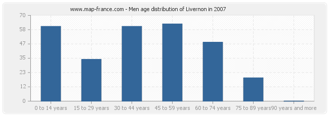 Men age distribution of Livernon in 2007
