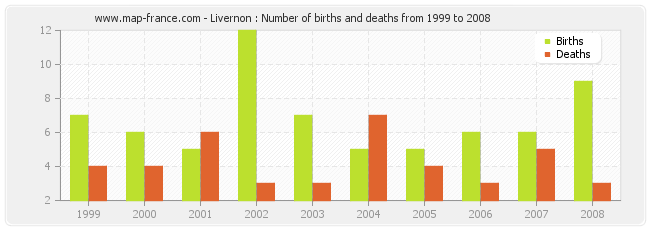 Livernon : Number of births and deaths from 1999 to 2008