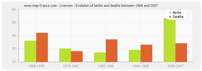 Livernon : Evolution of births and deaths between 1968 and 2007