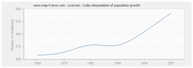 Livernon : Cubic interpolation of population growth