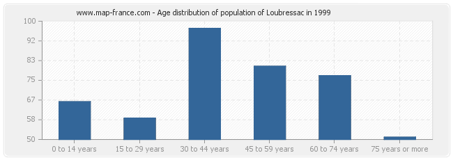 Age distribution of population of Loubressac in 1999