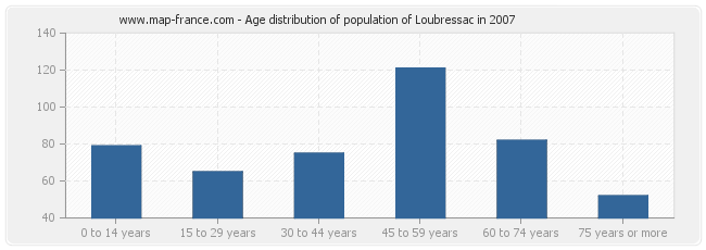 Age distribution of population of Loubressac in 2007