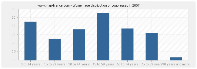 Women age distribution of Loubressac in 2007