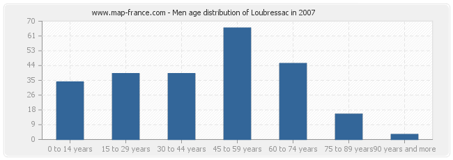 Men age distribution of Loubressac in 2007