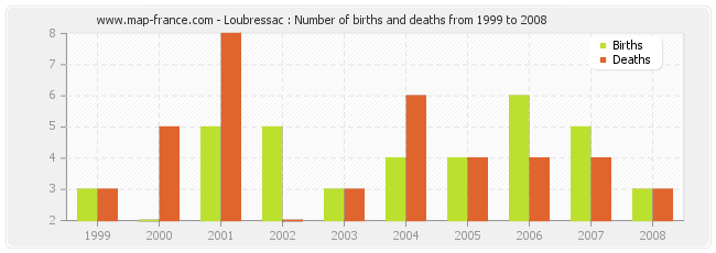 Loubressac : Number of births and deaths from 1999 to 2008