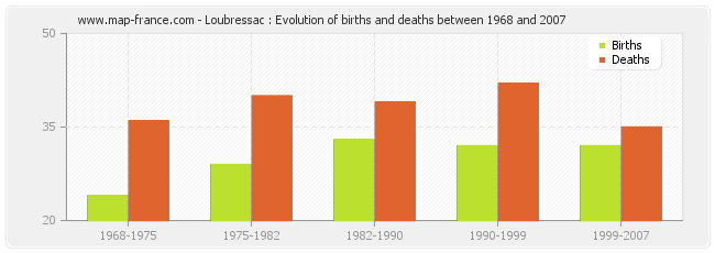 Loubressac : Evolution of births and deaths between 1968 and 2007