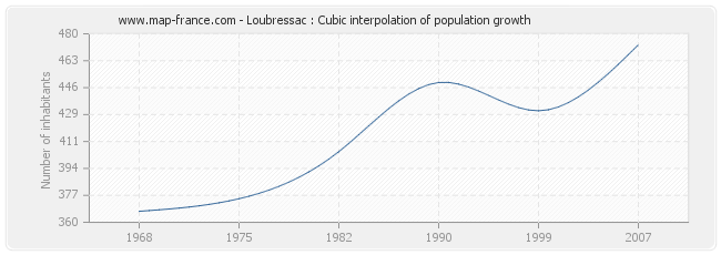 Loubressac : Cubic interpolation of population growth