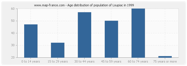 Age distribution of population of Loupiac in 1999
