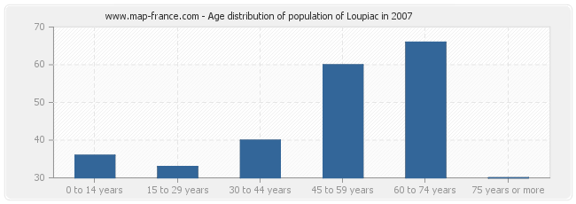 Age distribution of population of Loupiac in 2007