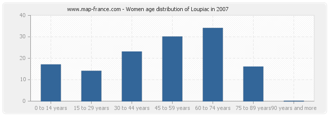Women age distribution of Loupiac in 2007