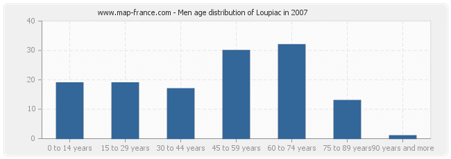 Men age distribution of Loupiac in 2007