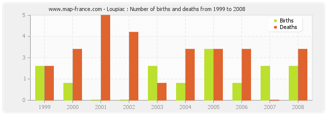 Loupiac : Number of births and deaths from 1999 to 2008