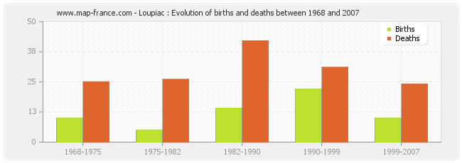 Loupiac : Evolution of births and deaths between 1968 and 2007