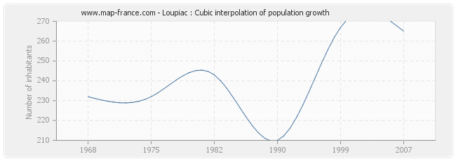 Loupiac : Cubic interpolation of population growth
