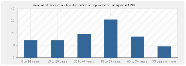 Age distribution of population of Lugagnac in 1999