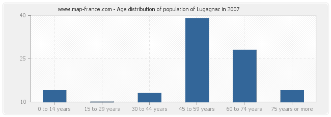 Age distribution of population of Lugagnac in 2007