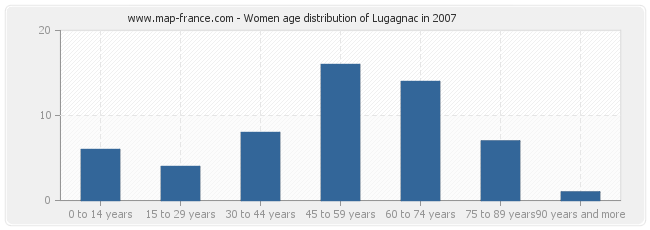 Women age distribution of Lugagnac in 2007