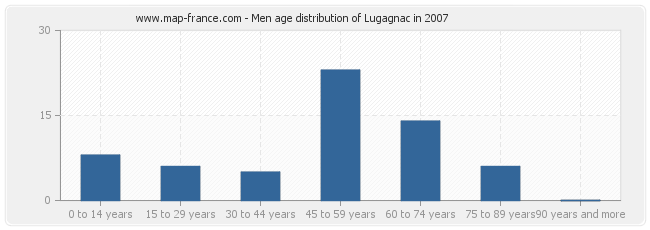 Men age distribution of Lugagnac in 2007