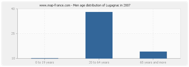 Men age distribution of Lugagnac in 2007