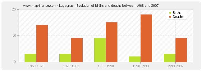 Lugagnac : Evolution of births and deaths between 1968 and 2007