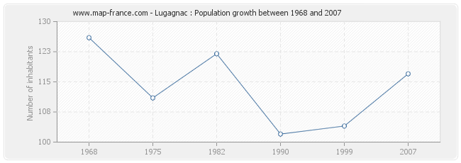 Population Lugagnac