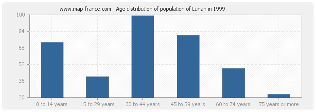 Age distribution of population of Lunan in 1999