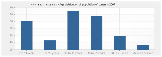 Age distribution of population of Lunan in 2007