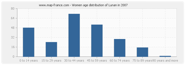 Women age distribution of Lunan in 2007