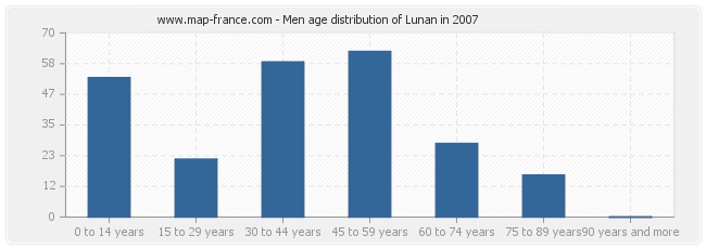 Men age distribution of Lunan in 2007