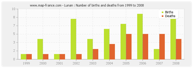 Lunan : Number of births and deaths from 1999 to 2008