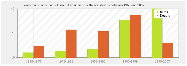 Lunan : Evolution of births and deaths between 1968 and 2007