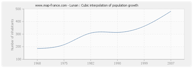 Lunan : Cubic interpolation of population growth