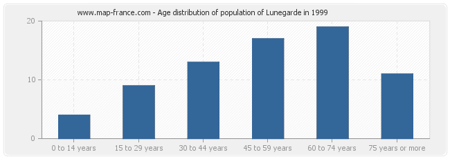 Age distribution of population of Lunegarde in 1999