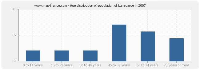 Age distribution of population of Lunegarde in 2007