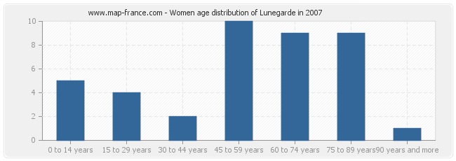 Women age distribution of Lunegarde in 2007