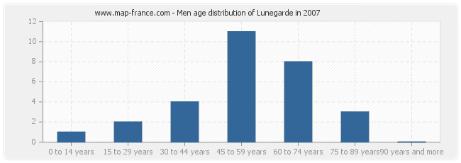 Men age distribution of Lunegarde in 2007