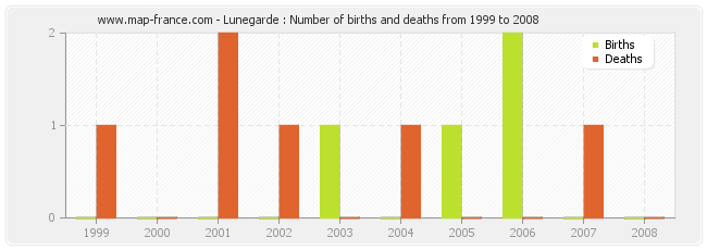 Lunegarde : Number of births and deaths from 1999 to 2008