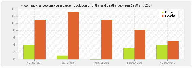 Lunegarde : Evolution of births and deaths between 1968 and 2007
