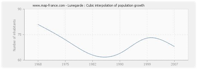Lunegarde : Cubic interpolation of population growth