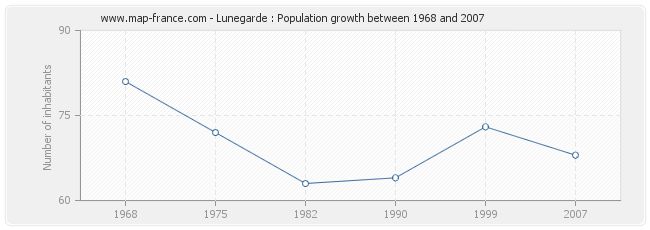 Population Lunegarde