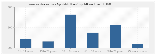 Age distribution of population of Luzech in 1999