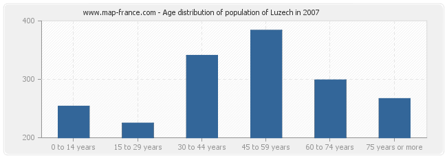 Age distribution of population of Luzech in 2007