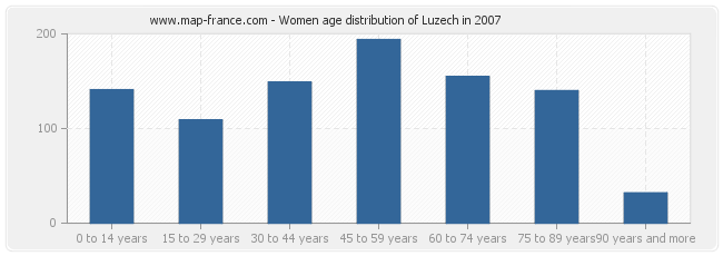 Women age distribution of Luzech in 2007