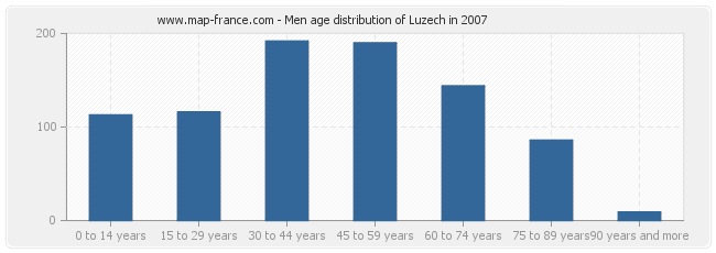 Men age distribution of Luzech in 2007