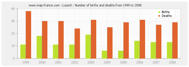 Luzech : Number of births and deaths from 1999 to 2008