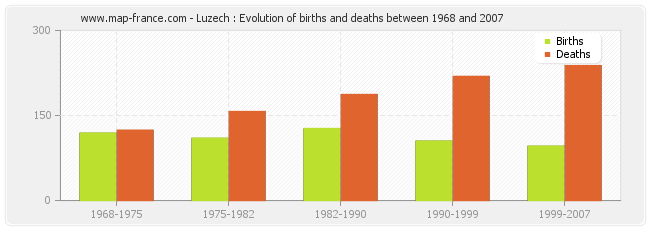 Luzech : Evolution of births and deaths between 1968 and 2007